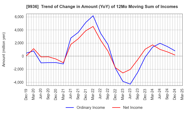 9936 OHSHO FOOD SERVICE CORP.: Trend of Change in Amount (YoY) of 12Mo Moving Sum of Incomes