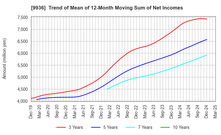 9936 OHSHO FOOD SERVICE CORP.: Trend of Mean of 12-Month Moving Sum of Net Incomes