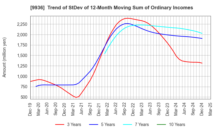 9936 OHSHO FOOD SERVICE CORP.: Trend of StDev of 12-Month Moving Sum of Ordinary Incomes