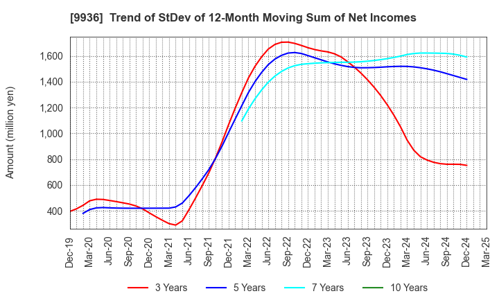 9936 OHSHO FOOD SERVICE CORP.: Trend of StDev of 12-Month Moving Sum of Net Incomes