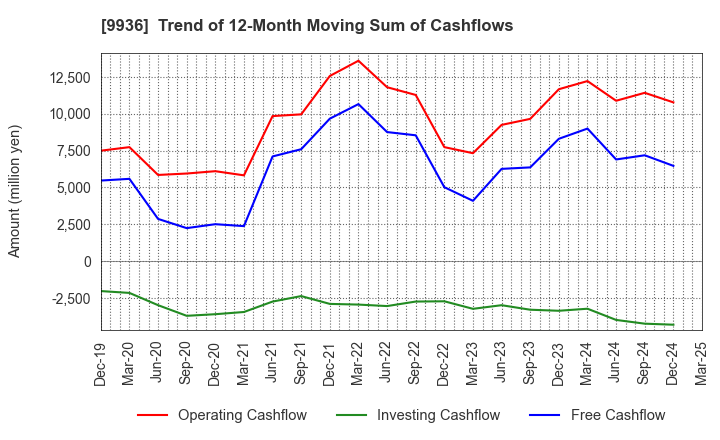 9936 OHSHO FOOD SERVICE CORP.: Trend of 12-Month Moving Sum of Cashflows