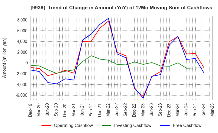 9936 OHSHO FOOD SERVICE CORP.: Trend of Change in Amount (YoY) of 12Mo Moving Sum of Cashflows