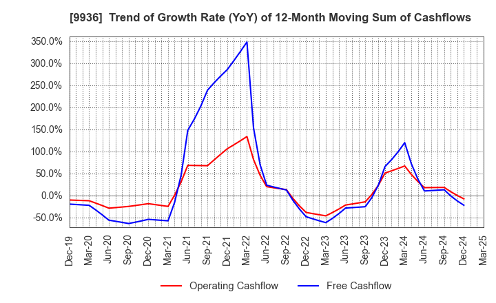 9936 OHSHO FOOD SERVICE CORP.: Trend of Growth Rate (YoY) of 12-Month Moving Sum of Cashflows