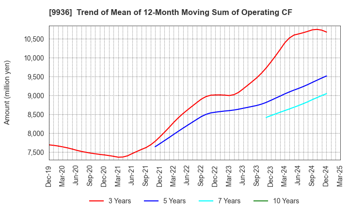 9936 OHSHO FOOD SERVICE CORP.: Trend of Mean of 12-Month Moving Sum of Operating CF