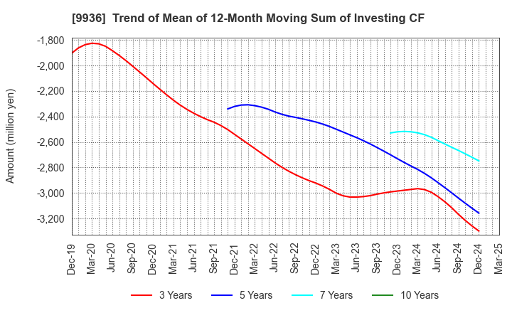 9936 OHSHO FOOD SERVICE CORP.: Trend of Mean of 12-Month Moving Sum of Investing CF