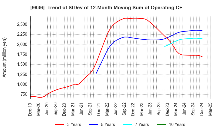 9936 OHSHO FOOD SERVICE CORP.: Trend of StDev of 12-Month Moving Sum of Operating CF