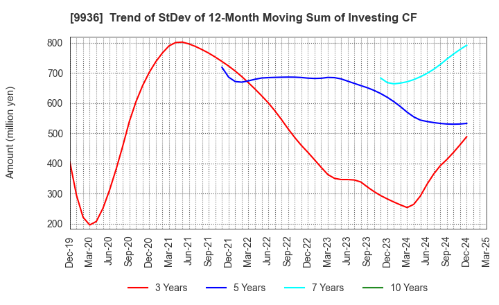9936 OHSHO FOOD SERVICE CORP.: Trend of StDev of 12-Month Moving Sum of Investing CF