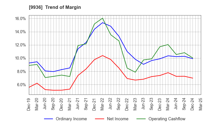 9936 OHSHO FOOD SERVICE CORP.: Trend of Margin