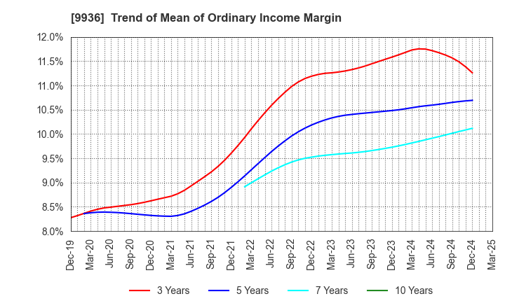 9936 OHSHO FOOD SERVICE CORP.: Trend of Mean of Ordinary Income Margin