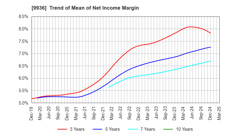 9936 OHSHO FOOD SERVICE CORP.: Trend of Mean of Net Income Margin