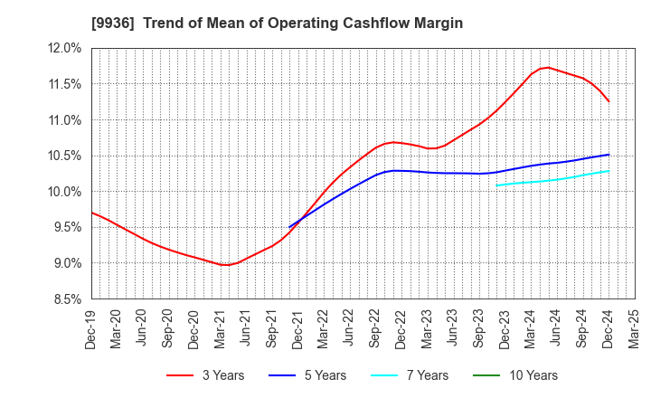 9936 OHSHO FOOD SERVICE CORP.: Trend of Mean of Operating Cashflow Margin