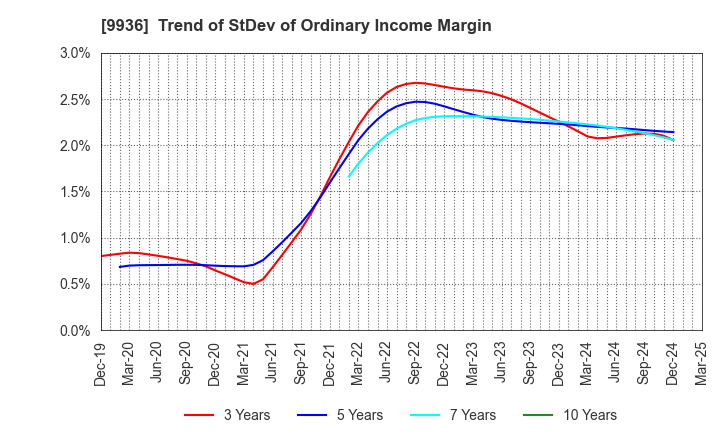 9936 OHSHO FOOD SERVICE CORP.: Trend of StDev of Ordinary Income Margin