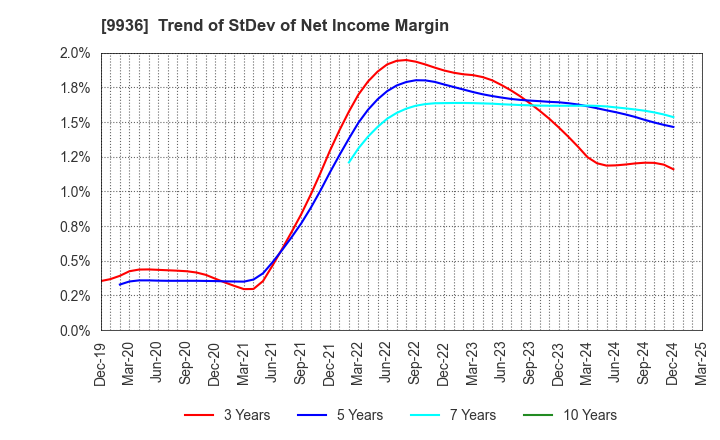 9936 OHSHO FOOD SERVICE CORP.: Trend of StDev of Net Income Margin
