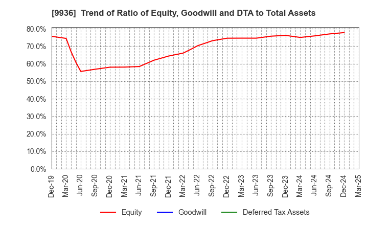 9936 OHSHO FOOD SERVICE CORP.: Trend of Ratio of Equity, Goodwill and DTA to Total Assets