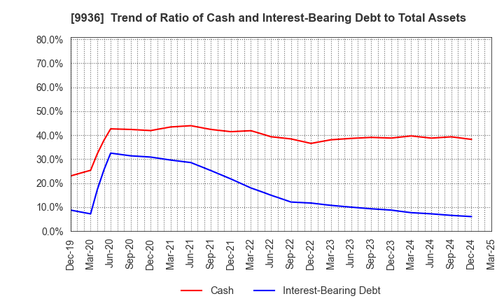9936 OHSHO FOOD SERVICE CORP.: Trend of Ratio of Cash and Interest-Bearing Debt to Total Assets