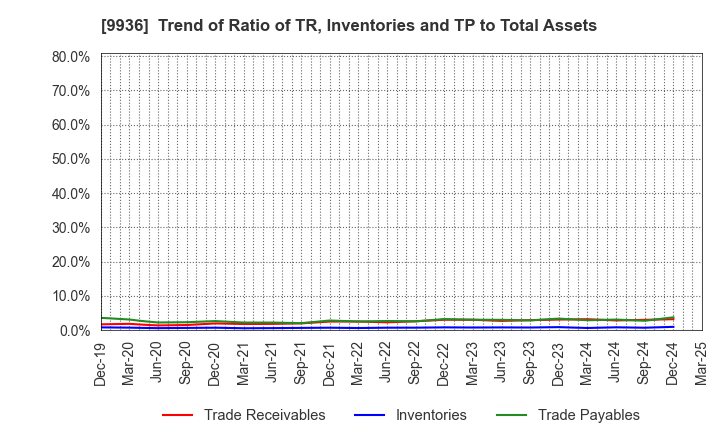 9936 OHSHO FOOD SERVICE CORP.: Trend of Ratio of TR, Inventories and TP to Total Assets