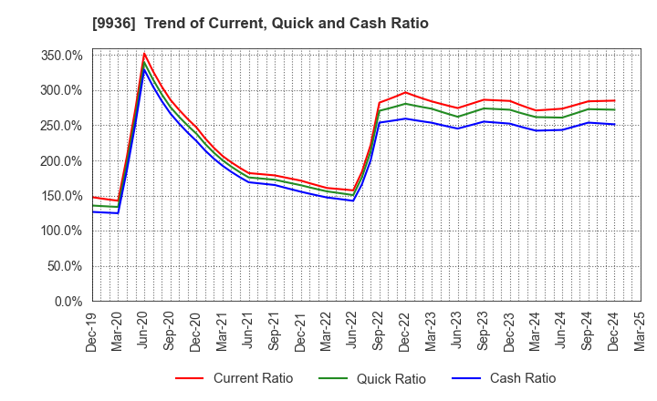 9936 OHSHO FOOD SERVICE CORP.: Trend of Current, Quick and Cash Ratio