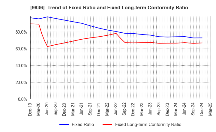 9936 OHSHO FOOD SERVICE CORP.: Trend of Fixed Ratio and Fixed Long-term Conformity Ratio