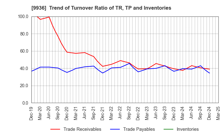 9936 OHSHO FOOD SERVICE CORP.: Trend of Turnover Ratio of TR, TP and Inventories