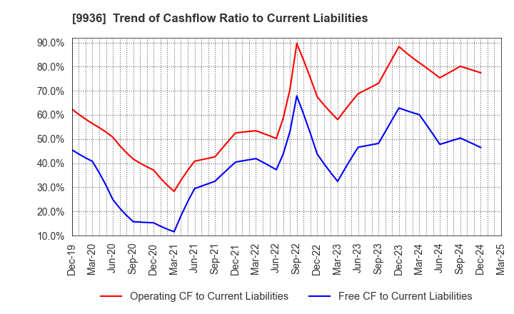9936 OHSHO FOOD SERVICE CORP.: Trend of Cashflow Ratio to Current Liabilities