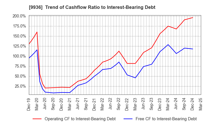 9936 OHSHO FOOD SERVICE CORP.: Trend of Cashflow Ratio to Interest-Bearing Debt