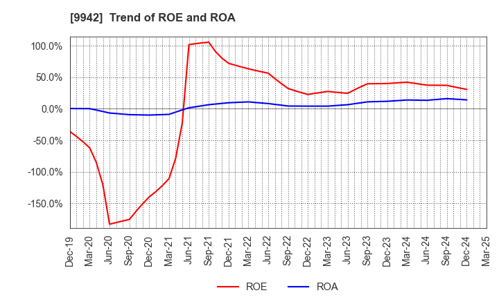 9942 Joyfull Co.,Ltd.: Trend of ROE and ROA