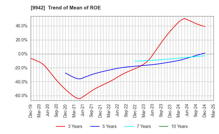 9942 Joyfull Co.,Ltd.: Trend of Mean of ROE