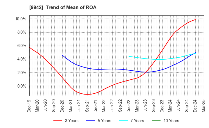 9942 Joyfull Co.,Ltd.: Trend of Mean of ROA