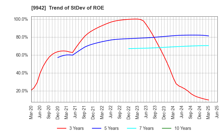 9942 Joyfull Co.,Ltd.: Trend of StDev of ROE