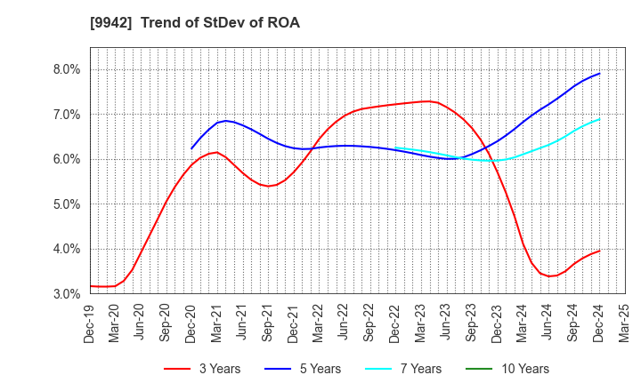 9942 Joyfull Co.,Ltd.: Trend of StDev of ROA