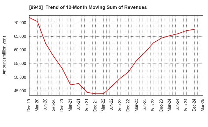 9942 Joyfull Co.,Ltd.: Trend of 12-Month Moving Sum of Revenues