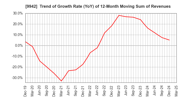 9942 Joyfull Co.,Ltd.: Trend of Growth Rate (YoY) of 12-Month Moving Sum of Revenues