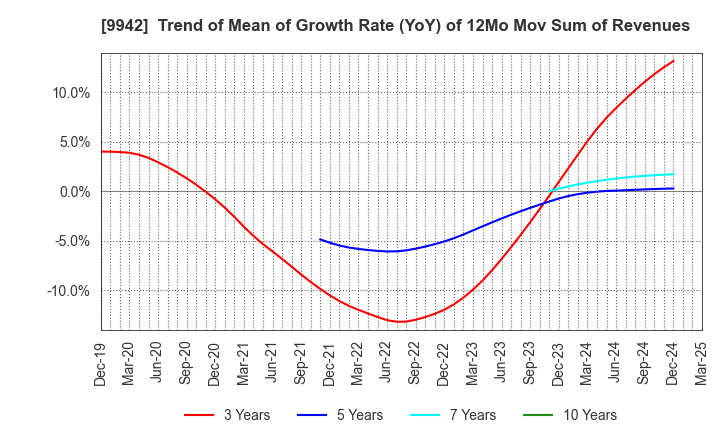 9942 Joyfull Co.,Ltd.: Trend of Mean of Growth Rate (YoY) of 12Mo Mov Sum of Revenues