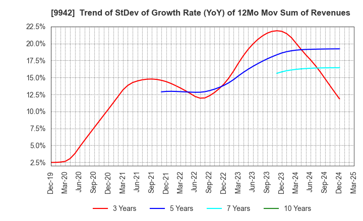 9942 Joyfull Co.,Ltd.: Trend of StDev of Growth Rate (YoY) of 12Mo Mov Sum of Revenues
