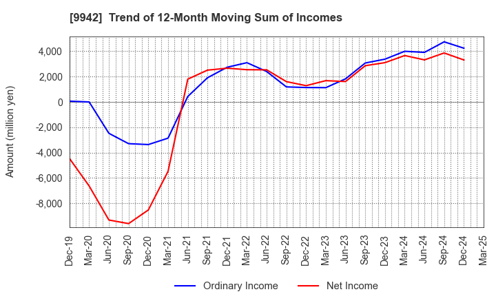 9942 Joyfull Co.,Ltd.: Trend of 12-Month Moving Sum of Incomes