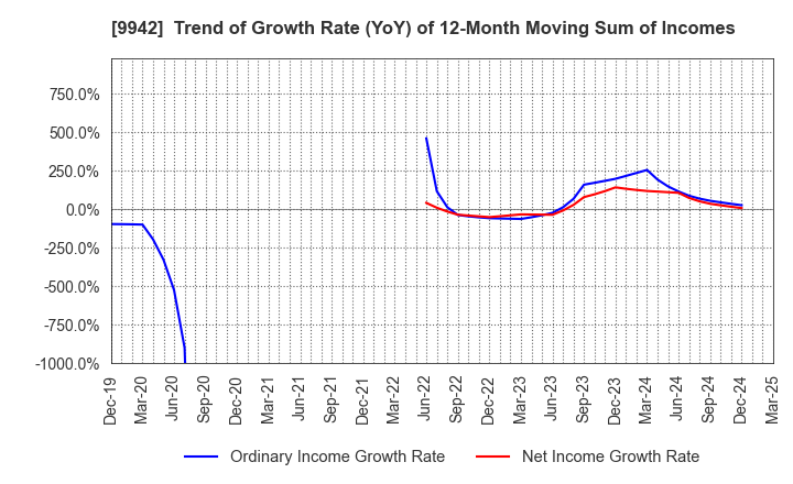 9942 Joyfull Co.,Ltd.: Trend of Growth Rate (YoY) of 12-Month Moving Sum of Incomes