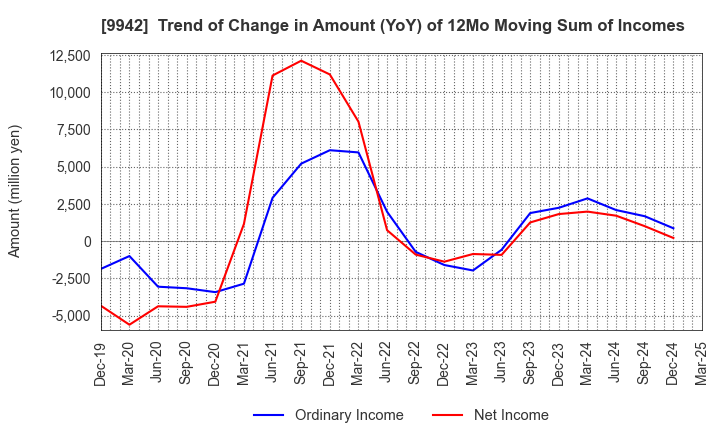 9942 Joyfull Co.,Ltd.: Trend of Change in Amount (YoY) of 12Mo Moving Sum of Incomes