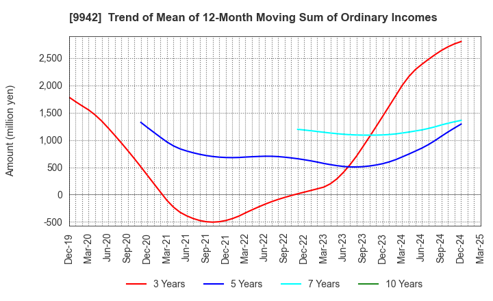 9942 Joyfull Co.,Ltd.: Trend of Mean of 12-Month Moving Sum of Ordinary Incomes