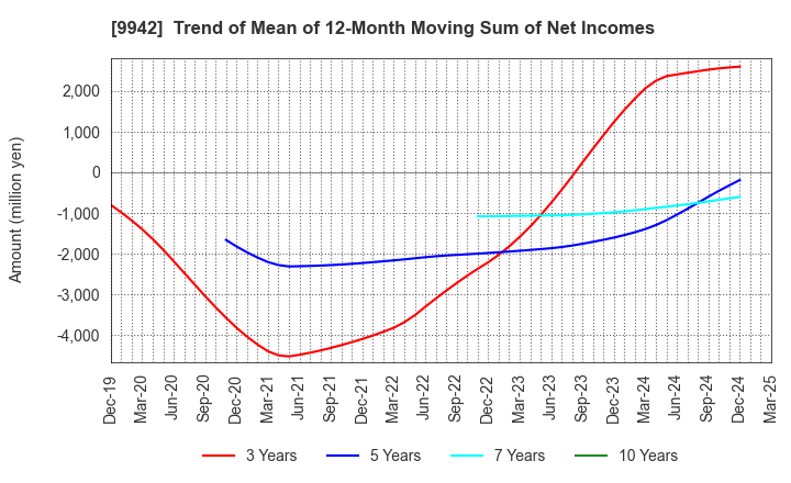 9942 Joyfull Co.,Ltd.: Trend of Mean of 12-Month Moving Sum of Net Incomes