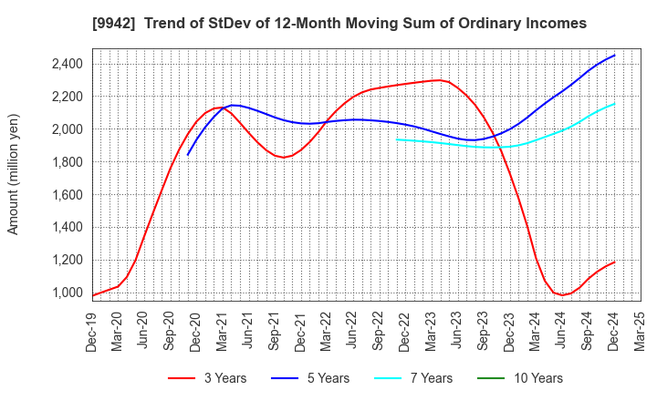 9942 Joyfull Co.,Ltd.: Trend of StDev of 12-Month Moving Sum of Ordinary Incomes