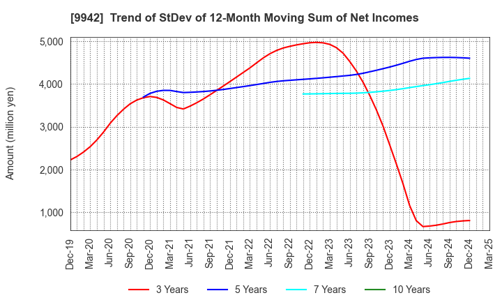 9942 Joyfull Co.,Ltd.: Trend of StDev of 12-Month Moving Sum of Net Incomes