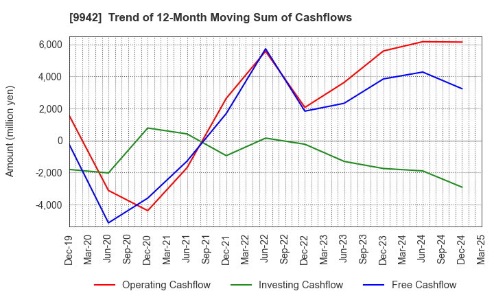 9942 Joyfull Co.,Ltd.: Trend of 12-Month Moving Sum of Cashflows