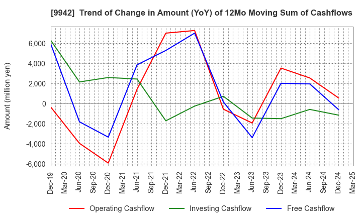 9942 Joyfull Co.,Ltd.: Trend of Change in Amount (YoY) of 12Mo Moving Sum of Cashflows