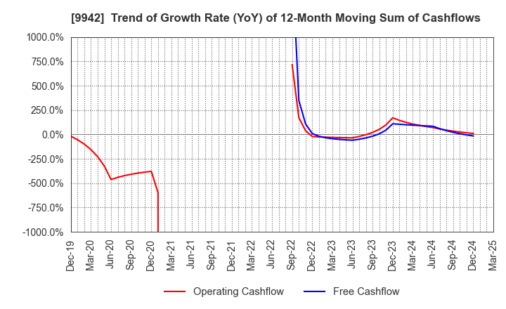 9942 Joyfull Co.,Ltd.: Trend of Growth Rate (YoY) of 12-Month Moving Sum of Cashflows