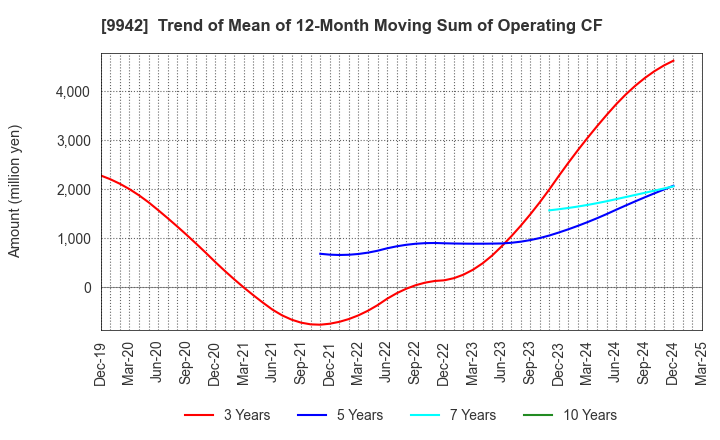 9942 Joyfull Co.,Ltd.: Trend of Mean of 12-Month Moving Sum of Operating CF
