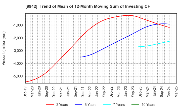 9942 Joyfull Co.,Ltd.: Trend of Mean of 12-Month Moving Sum of Investing CF