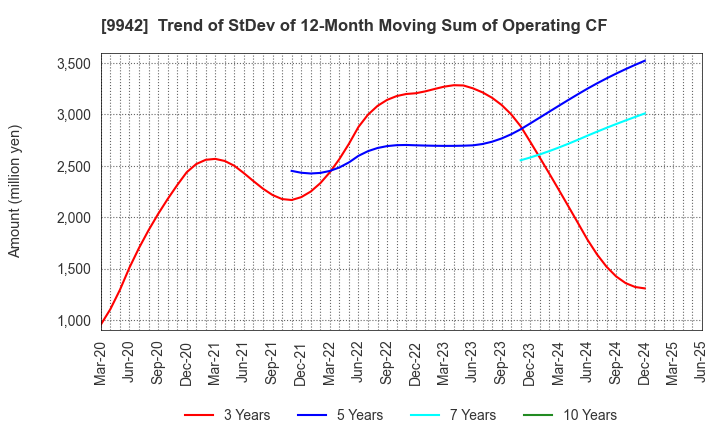 9942 Joyfull Co.,Ltd.: Trend of StDev of 12-Month Moving Sum of Operating CF