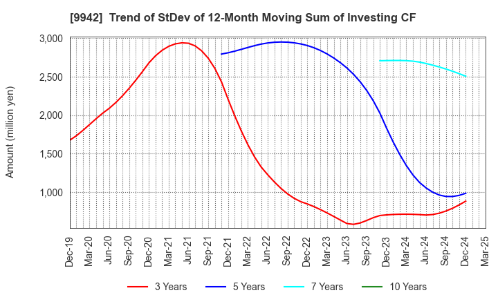 9942 Joyfull Co.,Ltd.: Trend of StDev of 12-Month Moving Sum of Investing CF