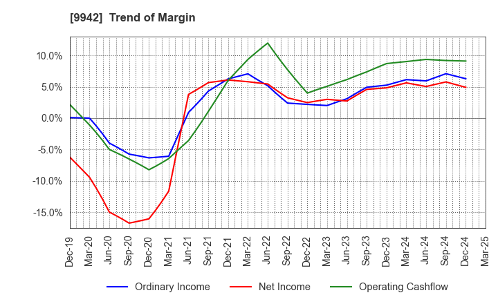 9942 Joyfull Co.,Ltd.: Trend of Margin