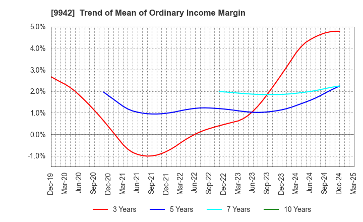 9942 Joyfull Co.,Ltd.: Trend of Mean of Ordinary Income Margin